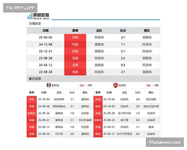 英超前瞻：富勒姆连胜图主场龙，阿森纳必取三分保榜首